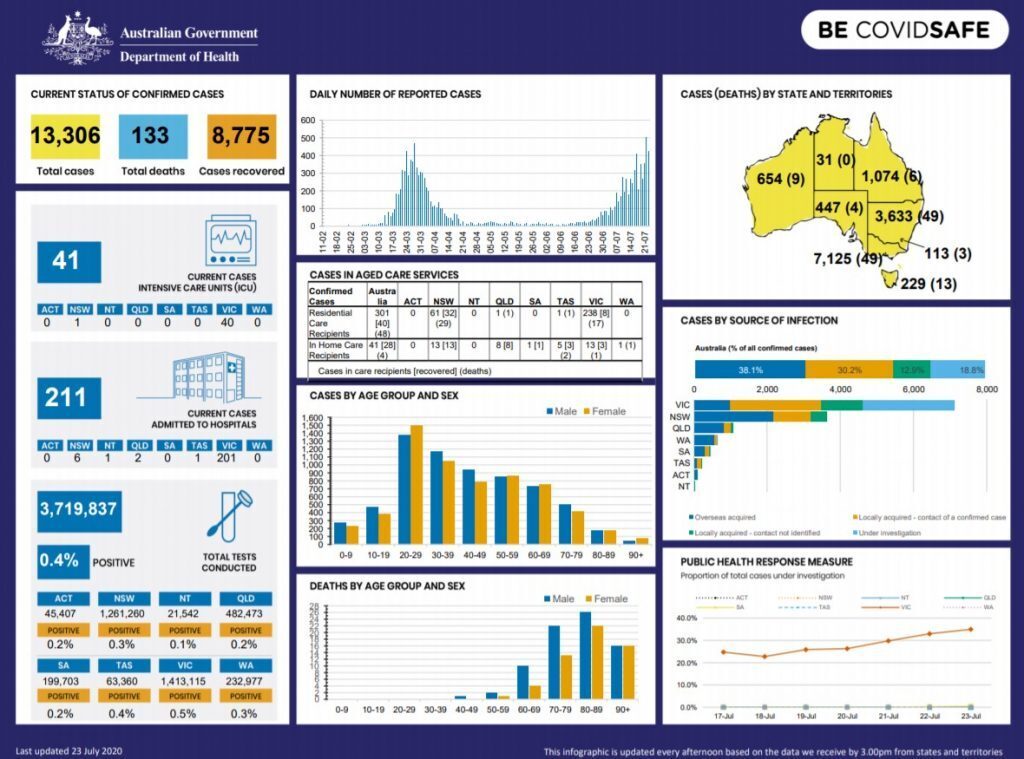 Covid cases as of July 23