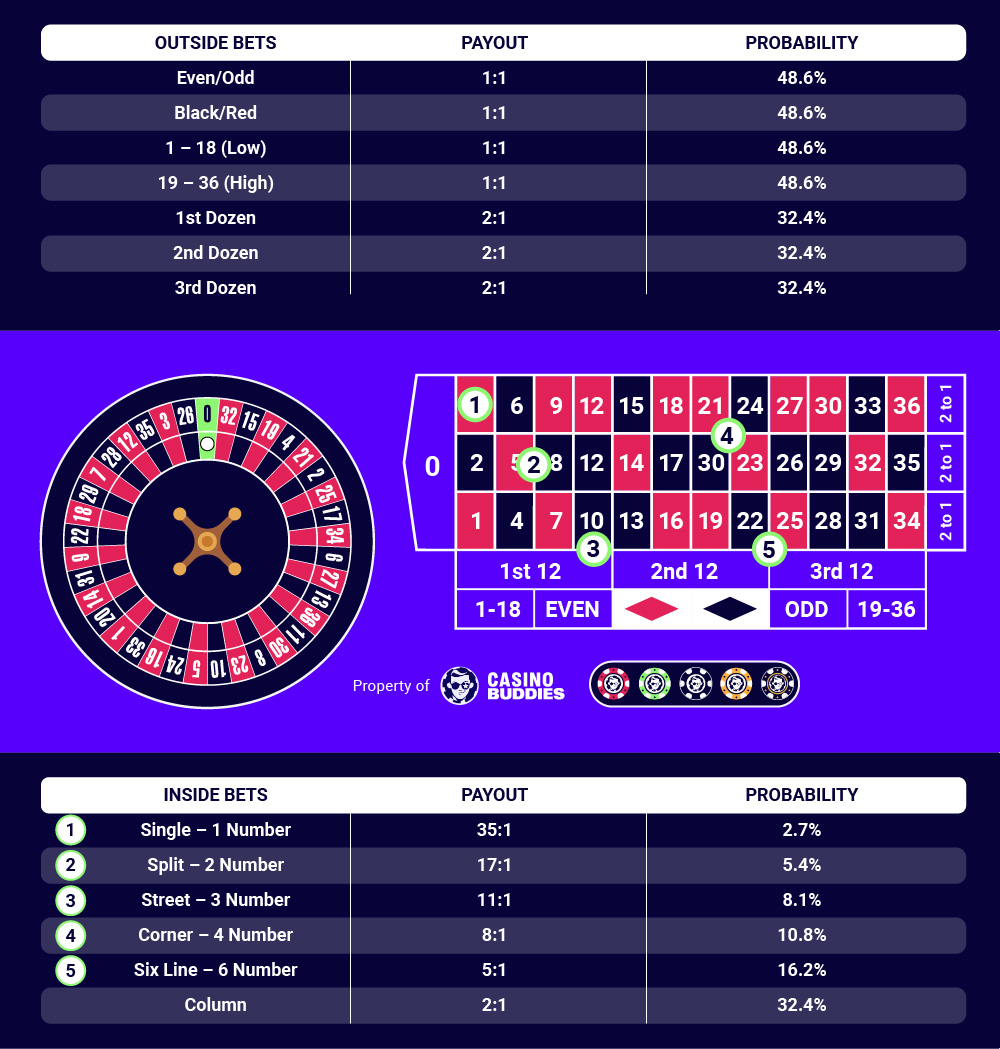 Understanding Roulette Probability